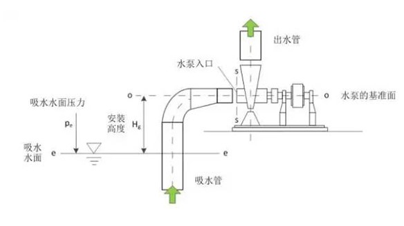 水泵合理安裝高度如何計(jì)算，看完你就都知道了